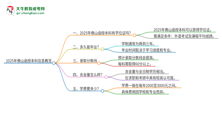 2025年佛山函授本科有學(xué)位嗎？思維導(dǎo)圖