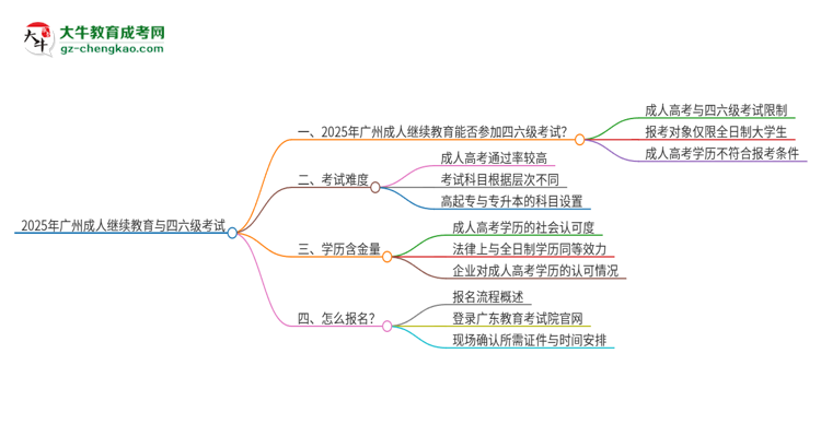 2025年廣州成人繼續(xù)教育考上了能參加四六級(jí)考試嗎？思維導(dǎo)圖