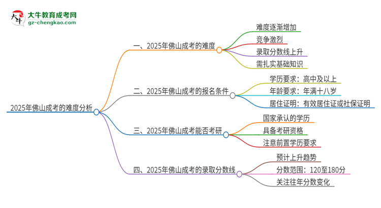 2025年佛山成考的難度怎么樣？思維導(dǎo)圖