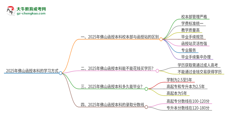 2025年佛山函授本科校本部和函授站一樣嗎？思維導(dǎo)圖