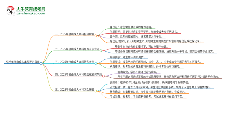 2025年佛山報名成人本科需要什么材料？思維導圖