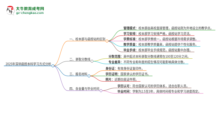 2025年深圳函授本科校本部和函授站一樣嗎？思維導(dǎo)圖
