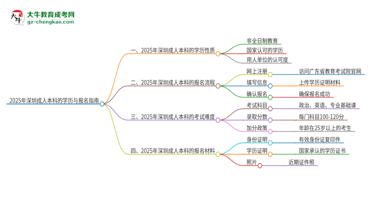 2025年深圳成人本科的學(xué)歷是全日制的嗎？思維導(dǎo)圖