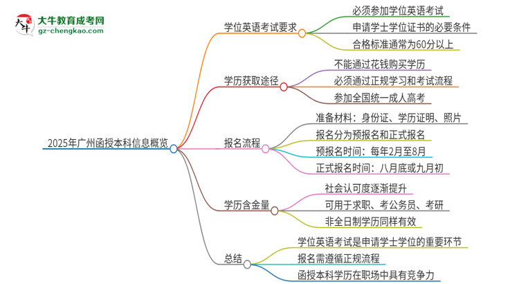 2025年廣州函授本科必須考學(xué)位英語嗎？思維導(dǎo)圖