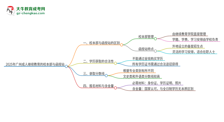 2025年廣州成人繼續(xù)教育校本部和函授站一樣嗎？思維導(dǎo)圖