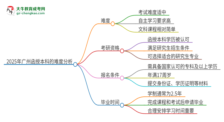 2025年廣州函授本科的難度怎么樣？思維導(dǎo)圖