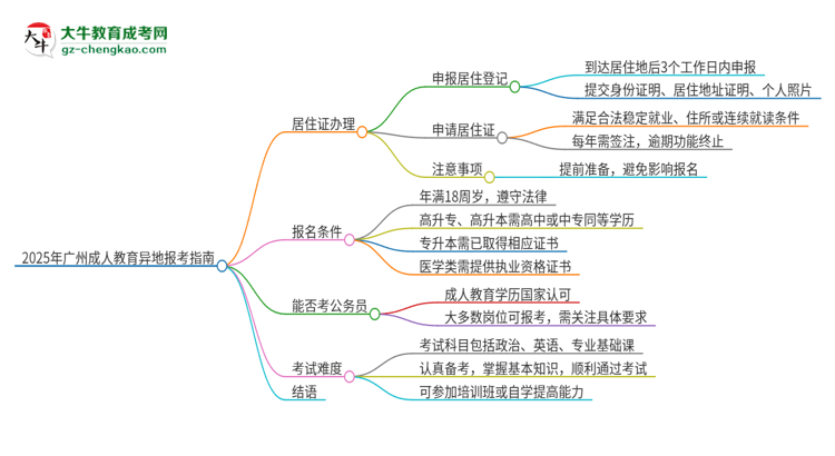2025年廣州成人教育異地報(bào)考怎么辦理居住證？思維導(dǎo)圖