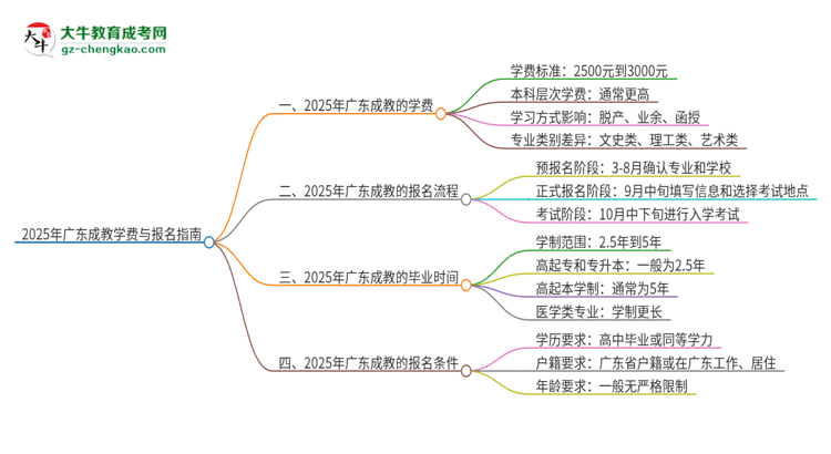 2025年廣東成教學(xué)費(fèi)要多少？思維導(dǎo)圖