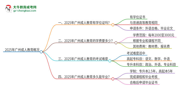 2025年廣州成人教育有學(xué)位嗎？思維導(dǎo)圖