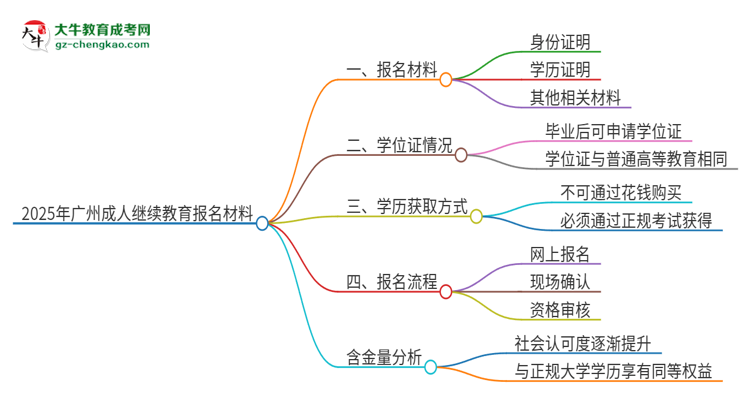 2025年廣州報(bào)名成人繼續(xù)教育需要什么材料？思維導(dǎo)圖