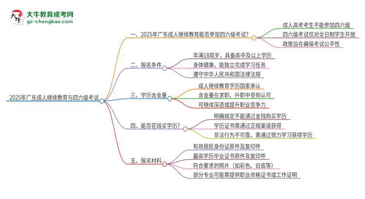2025年廣東成人繼續(xù)教育考上了能參加四六級考試嗎？思維導(dǎo)圖