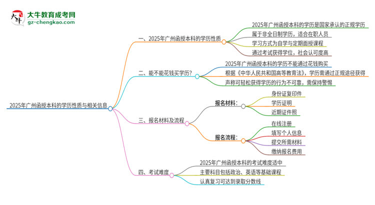 2025年廣州函授本科的學歷是全日制的嗎？思維導(dǎo)圖