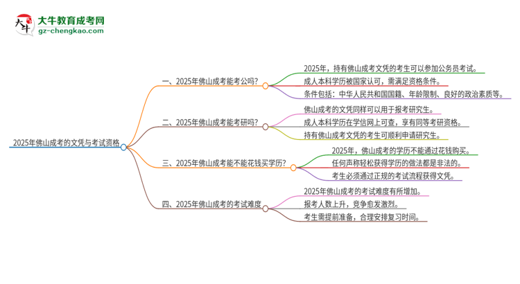 2025年佛山成考的文憑可以考公嗎？思維導(dǎo)圖