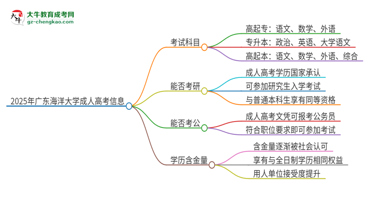 2025年廣東海洋大學(xué)成人高考入學(xué)考試考幾科？思維導(dǎo)圖