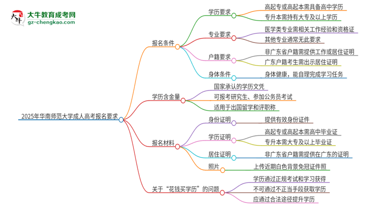 2025年華南師范大學的成人高考報名要求有哪些限制？思維導圖
