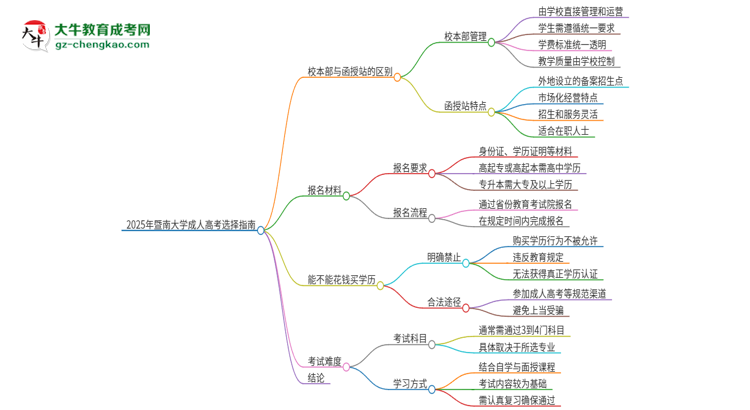 2025年暨南大學(xué)成人高考校本部和函授站哪個好一點(diǎn)？思維導(dǎo)圖