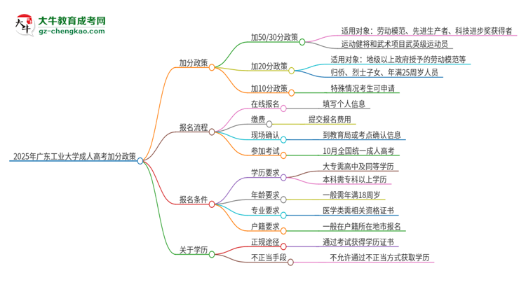 2025年廣東工業(yè)大學(xué)成人高考能加分嗎？加分條件是什么？思維導(dǎo)圖