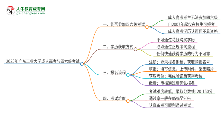 2025年廣東工業(yè)大學(xué)讀成人高考能考四六級嗎？思維導(dǎo)圖
