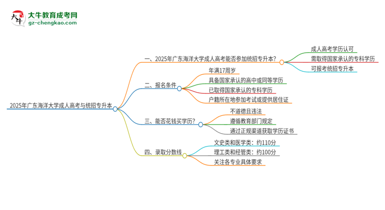 2025年廣東海洋大學(xué)考完成人高考還能參加統(tǒng)招專升本嗎？思維導(dǎo)圖