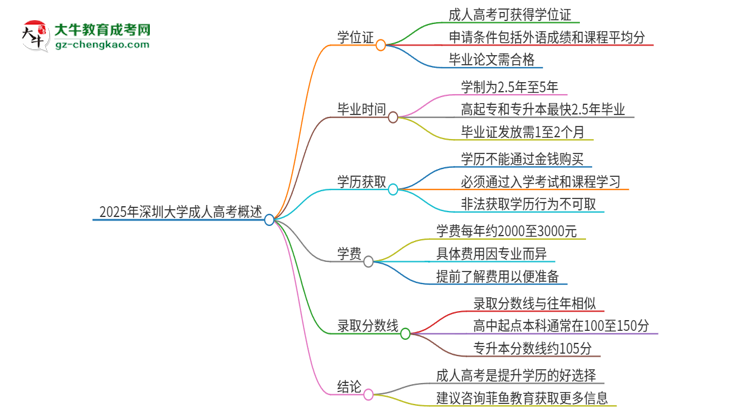 2025年深圳大學成人高考能拿到學位證嗎？思維導圖