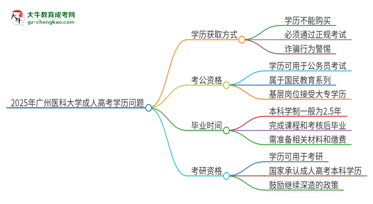 2025年廣州醫(yī)科大學(xué)成人高考學(xué)歷能花錢買到！真的嗎？思維導(dǎo)圖