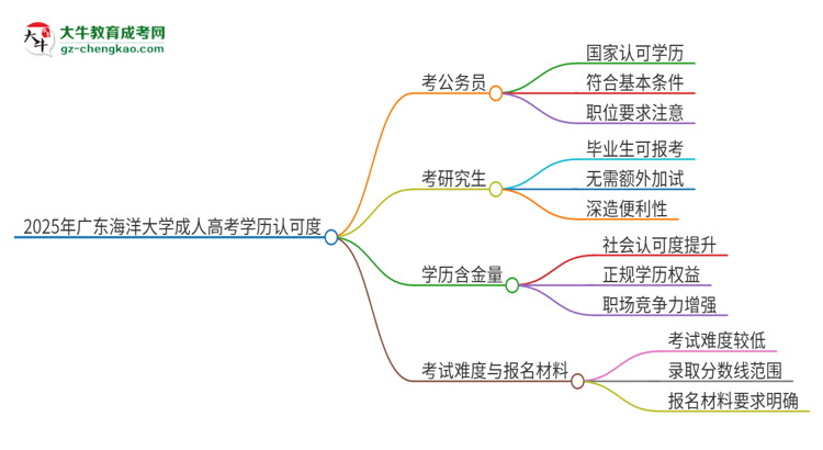 2025年廣東海洋大學(xué)成人高考學(xué)歷可以考公嗎？思維導(dǎo)圖