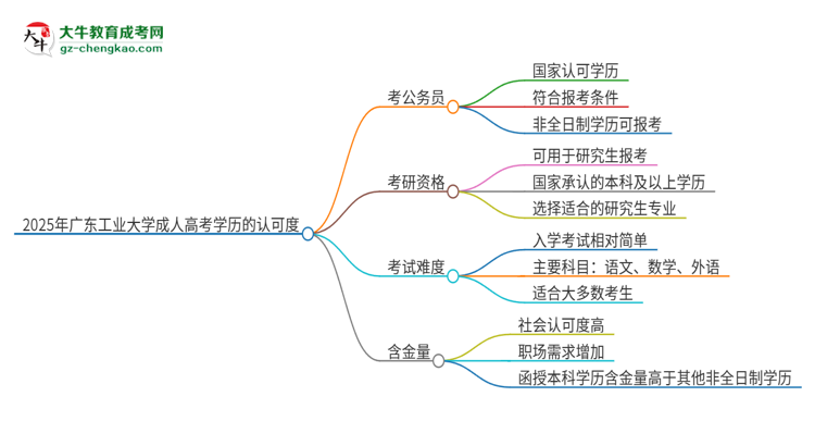 2025年廣東工業(yè)大學(xué)成人高考學(xué)歷可以考公嗎？思維導(dǎo)圖