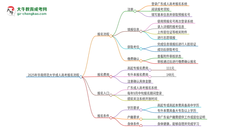 2025年華南師范大學(xué)成人高考報(bào)名流程是什么？思維導(dǎo)圖