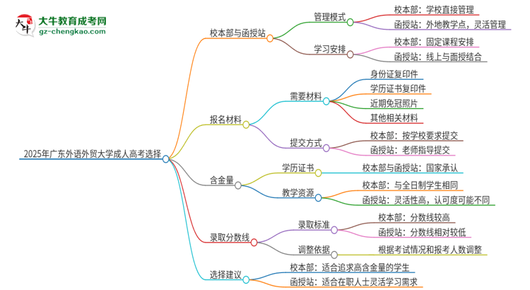 2025年廣東外語外貿(mào)大學成人高考校本部和函授站哪個好一點？思維導圖
