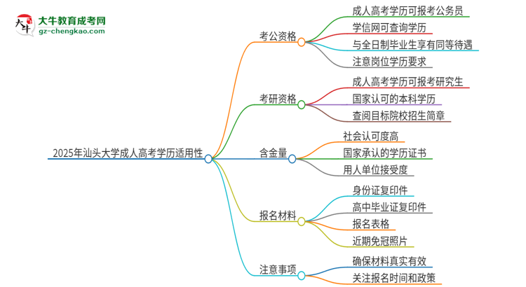 2025年汕頭大學成人高考學歷可以考公嗎？思維導圖