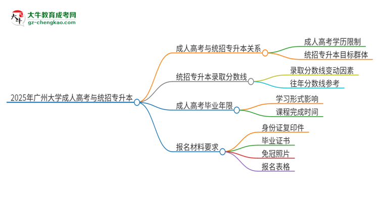 2025年廣州大學考完成人高考還能參加統(tǒng)招專升本嗎？思維導圖
