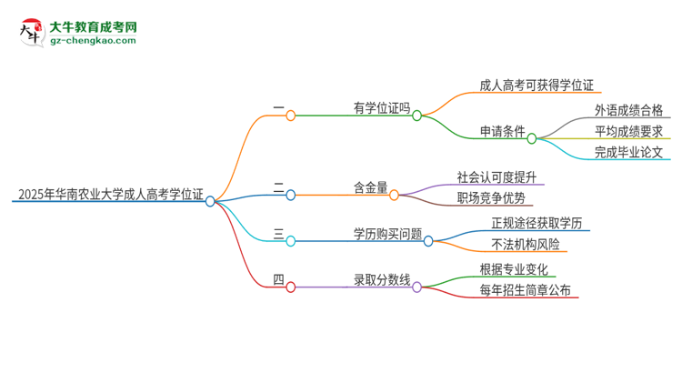2025年華南農(nóng)業(yè)大學成人高考能拿到學位證嗎？思維導圖