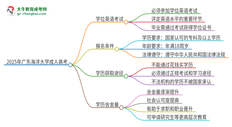 2025年廣東海洋大學成人高考必須考學位英語嗎？思維導圖