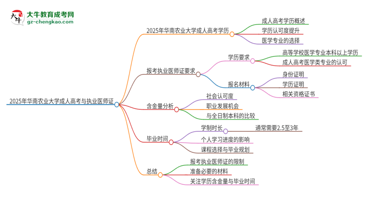 2025年華南農(nóng)業(yè)大學(xué)的成人高考學(xué)歷能報(bào)考執(zhí)業(yè)醫(yī)師證嗎？思維導(dǎo)圖