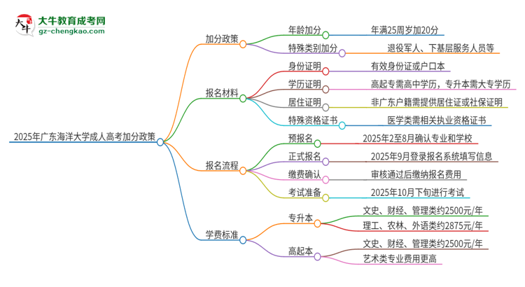 2025年廣東海洋大學(xué)成人高考能加分嗎？加分條件是什么？思維導(dǎo)圖