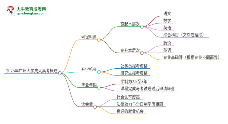 2025年廣州大學(xué)成人高考入學(xué)考試考幾科？思維導(dǎo)圖