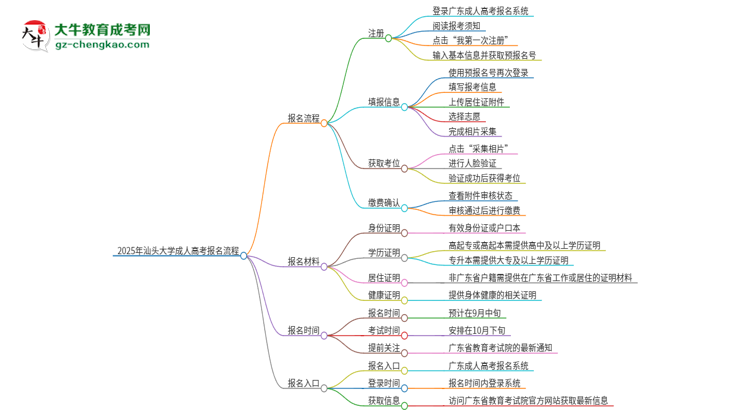 2025年汕頭大學(xué)成人高考報(bào)名流程是什么？思維導(dǎo)圖