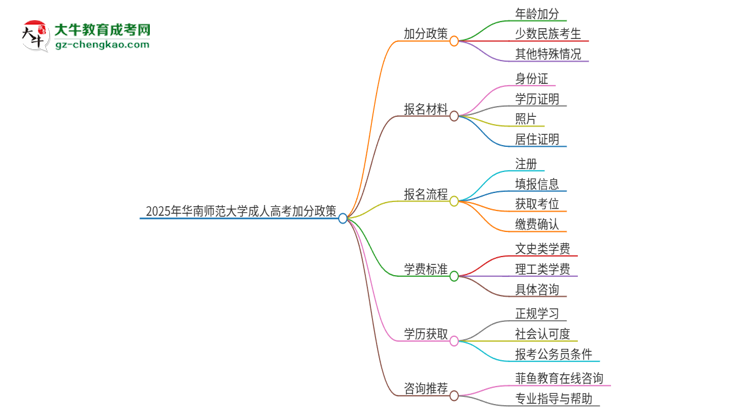 2025年華南師范大學(xué)成人高考能加分嗎？加分條件是什么？思維導(dǎo)圖