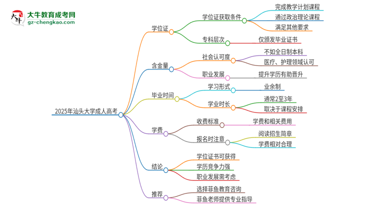 2025年汕頭大學(xué)成人高考能拿到學(xué)位證嗎？思維導(dǎo)圖