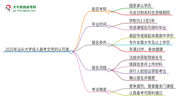 2025年汕頭大學(xué)成人高考文憑能考研嗎？思維導(dǎo)圖
