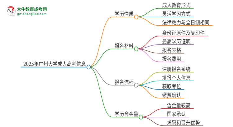 2025年廣州大學成人高考的是全日制的嗎？思維導(dǎo)圖