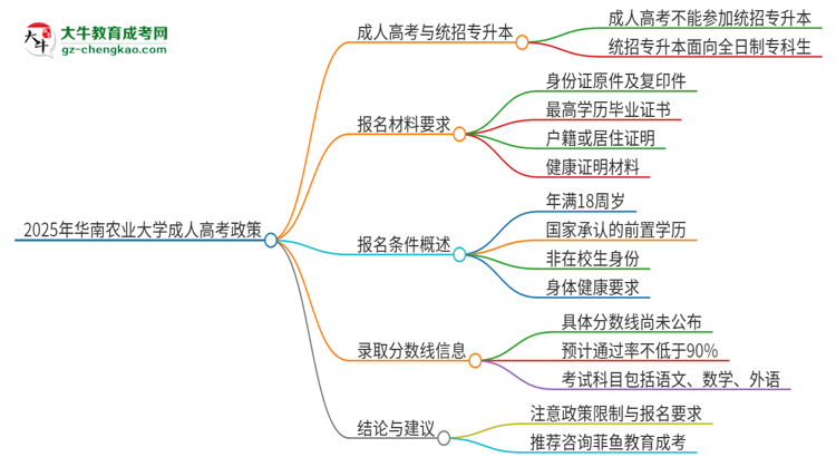 2025年華南農(nóng)業(yè)大學考完成人高考還能參加統(tǒng)招專升本嗎？思維導圖