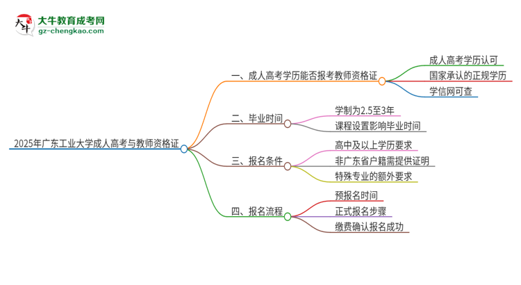 2025年廣東工業(yè)大學(xué)成人高考能考教資嗎？思維導(dǎo)圖
