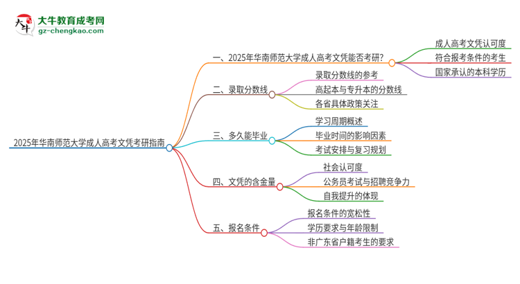 2025年華南師范大學成人高考文憑能考研嗎？思維導圖