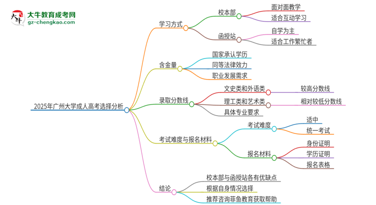 2025年廣州大學(xué)成人高考校本部和函授站哪個(gè)好一點(diǎn)？思維導(dǎo)圖