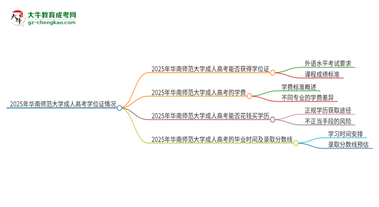 2025年華南師范大學(xué)成人高考能拿到學(xué)位證嗎？思維導(dǎo)圖