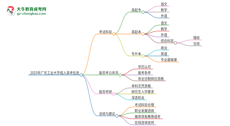 2025年廣東工業(yè)大學成人高考入學考試考幾科？思維導圖
