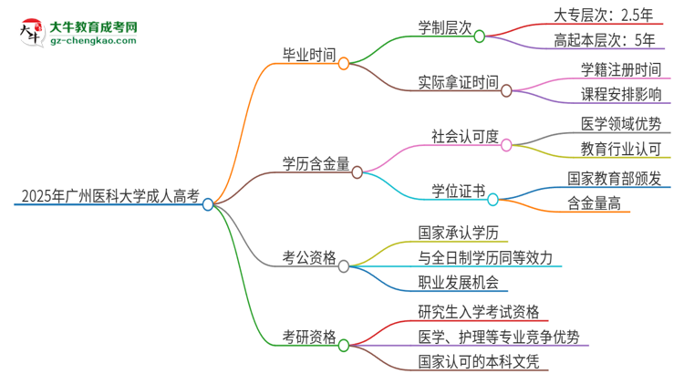 2025年廣州醫(yī)科大學(xué)成人高考多久能考完拿證？思維導(dǎo)圖