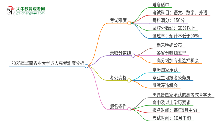 2025年華南農(nóng)業(yè)大學(xué)成人高考有多難？思維導(dǎo)圖