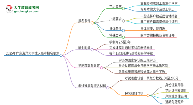 2025年廣東海洋大學(xué)的成人高考報(bào)名要求有哪些限制？思維導(dǎo)圖